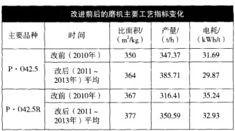 改進(jìn)前后的磨機主要工藝指標(biāo)變化
