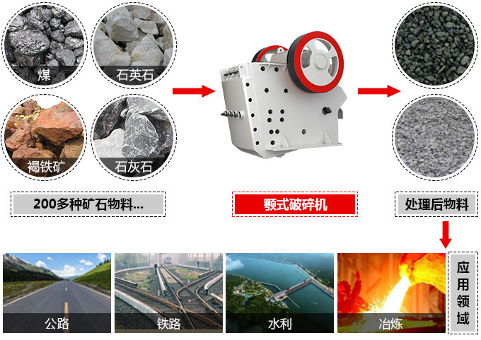 顎式破碎機(jī)可處理近200多種物料，應(yīng)用廣泛