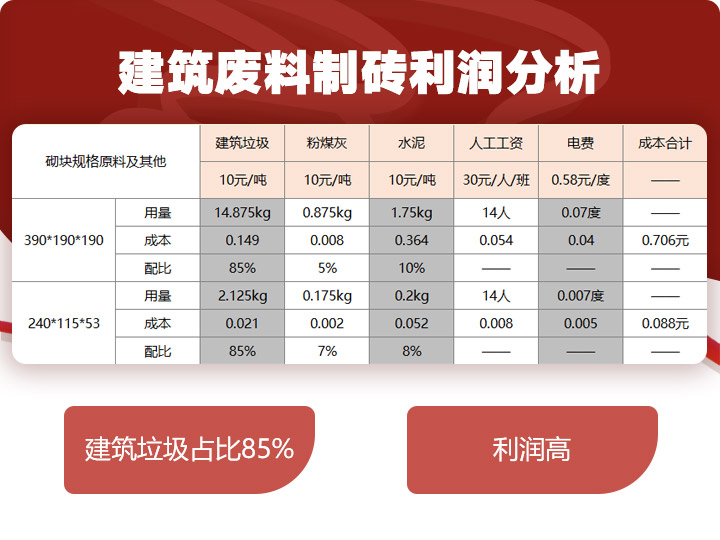 建筑廢料制磚利潤(rùn)分析，穩(wěn)賺不賠利潤(rùn)高
