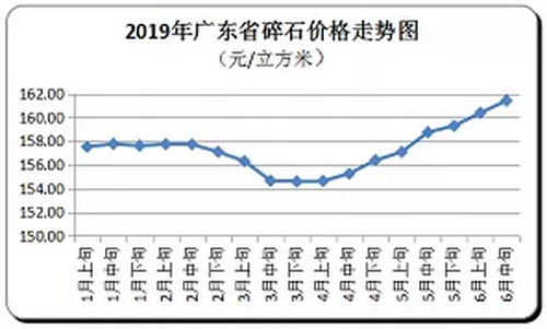 廣東省隨時(shí)價(jià)格走向，持續(xù)上漲