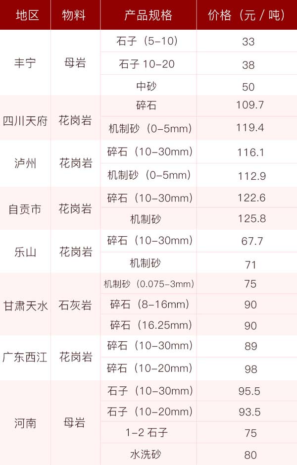 砂石價格供應(yīng)表，投資前景一片光明