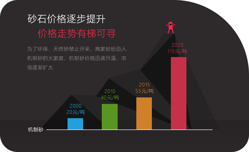 砂石價(jià)格一路上漲，投資石頭制砂機(jī)大有可為